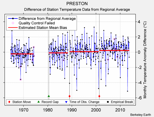 PRESTON difference from regional expectation