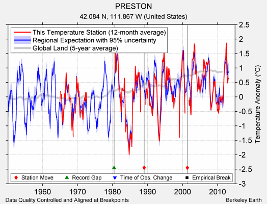 PRESTON comparison to regional expectation