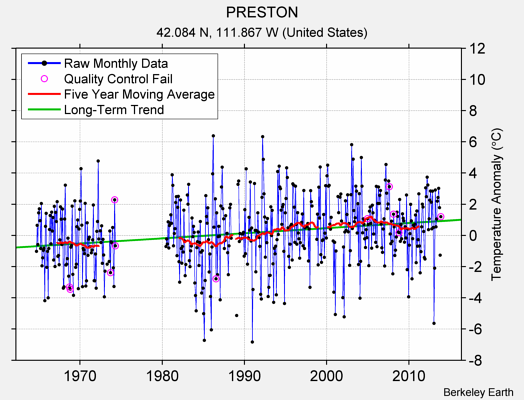 PRESTON Raw Mean Temperature