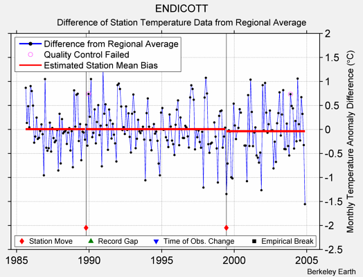 ENDICOTT difference from regional expectation