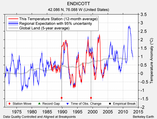 ENDICOTT comparison to regional expectation