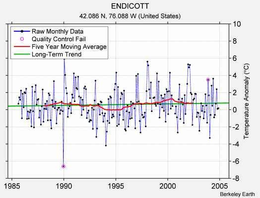 ENDICOTT Raw Mean Temperature