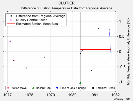 CLUTIER difference from regional expectation