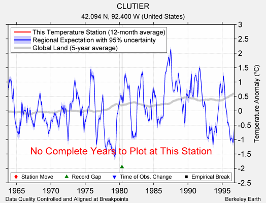 CLUTIER comparison to regional expectation