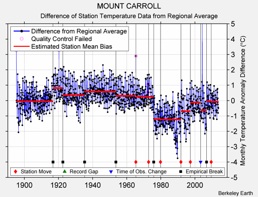 MOUNT CARROLL difference from regional expectation