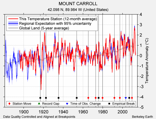 MOUNT CARROLL comparison to regional expectation