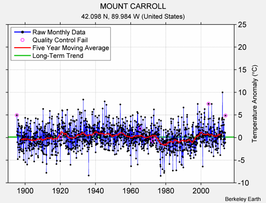 MOUNT CARROLL Raw Mean Temperature