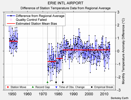 ERIE INTL AIRPORT difference from regional expectation