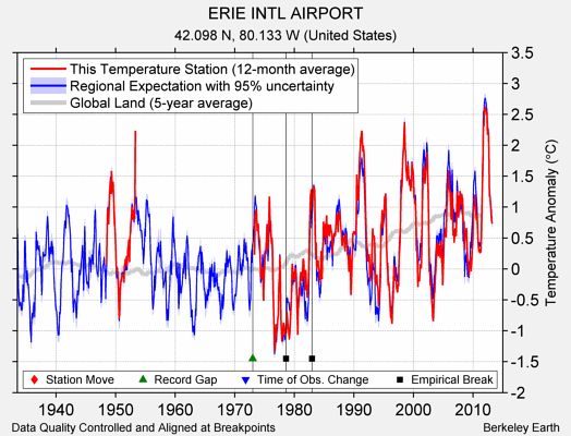 ERIE INTL AIRPORT comparison to regional expectation