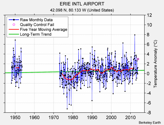 ERIE INTL AIRPORT Raw Mean Temperature