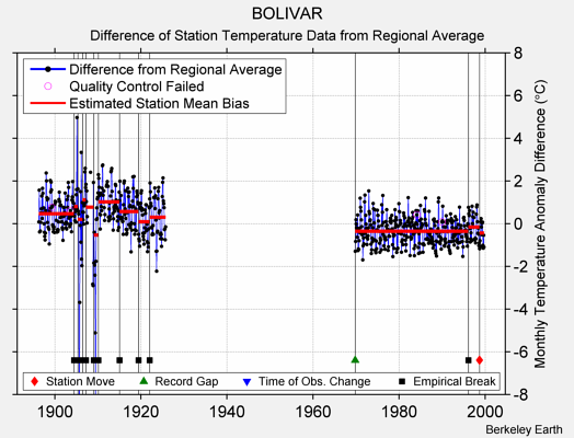 BOLIVAR difference from regional expectation