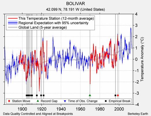 BOLIVAR comparison to regional expectation