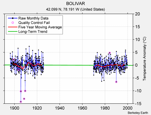 BOLIVAR Raw Mean Temperature