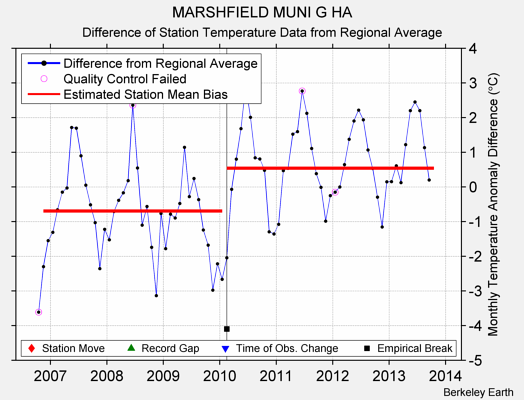 MARSHFIELD MUNI G HA difference from regional expectation