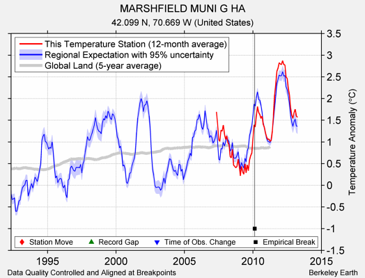 MARSHFIELD MUNI G HA comparison to regional expectation