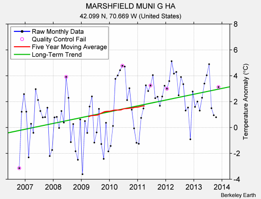 MARSHFIELD MUNI G HA Raw Mean Temperature