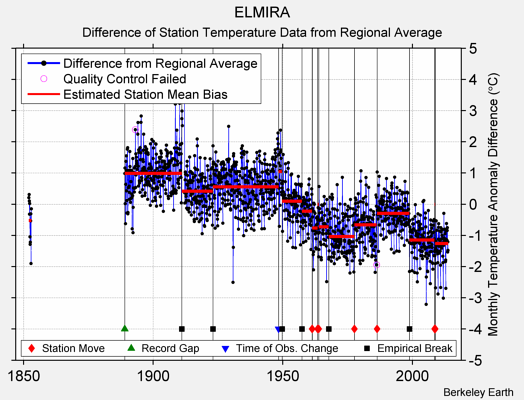 ELMIRA difference from regional expectation