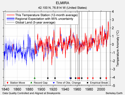 ELMIRA comparison to regional expectation