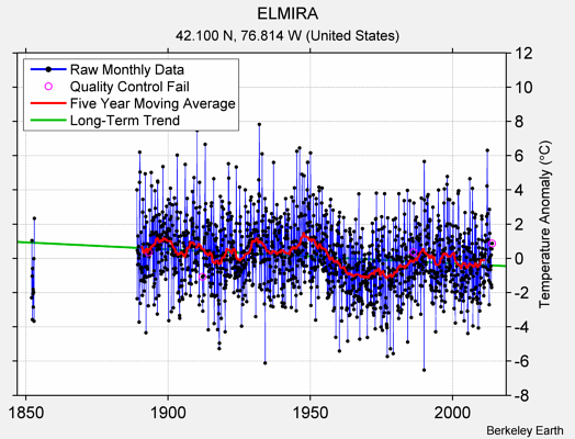 ELMIRA Raw Mean Temperature