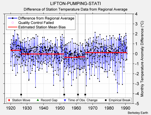 LIFTON-PUMPING-STATI difference from regional expectation