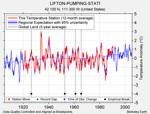 LIFTON-PUMPING-STATI comparison to regional expectation