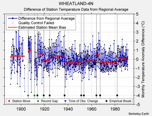 WHEATLAND-4N difference from regional expectation