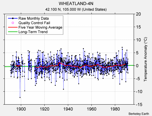 WHEATLAND-4N Raw Mean Temperature