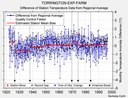 TORRINGTON-EXP-FARM difference from regional expectation