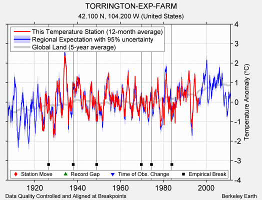 TORRINGTON-EXP-FARM comparison to regional expectation