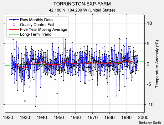 TORRINGTON-EXP-FARM Raw Mean Temperature