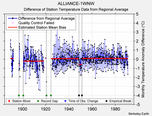 ALLIANCE-1WNW difference from regional expectation