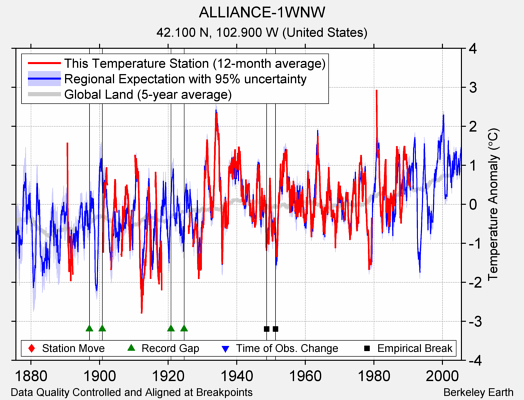 ALLIANCE-1WNW comparison to regional expectation