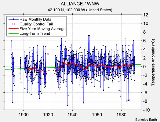 ALLIANCE-1WNW Raw Mean Temperature