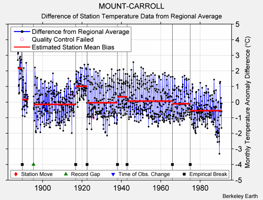 MOUNT-CARROLL difference from regional expectation