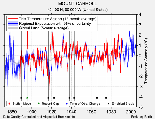 MOUNT-CARROLL comparison to regional expectation