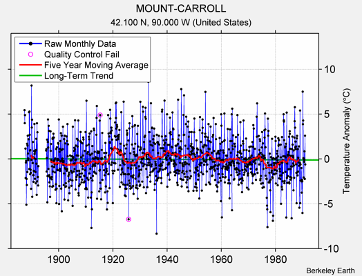 MOUNT-CARROLL Raw Mean Temperature