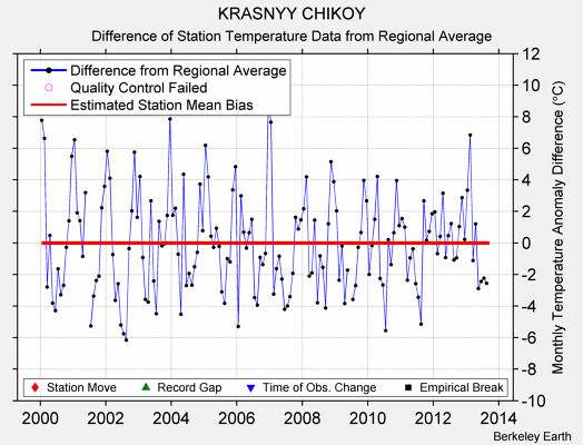 KRASNYY CHIKOY difference from regional expectation