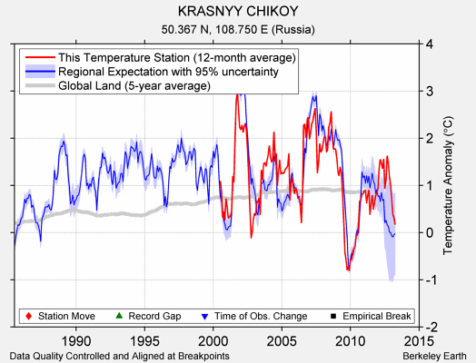 KRASNYY CHIKOY comparison to regional expectation