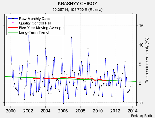 KRASNYY CHIKOY Raw Mean Temperature