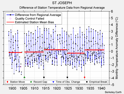 ST JOSEPH difference from regional expectation