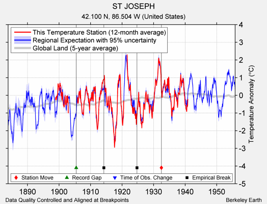 ST JOSEPH comparison to regional expectation