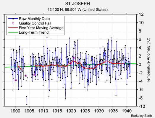 ST JOSEPH Raw Mean Temperature