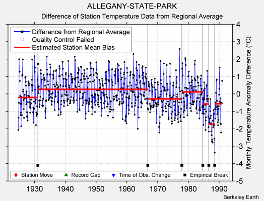 ALLEGANY-STATE-PARK difference from regional expectation