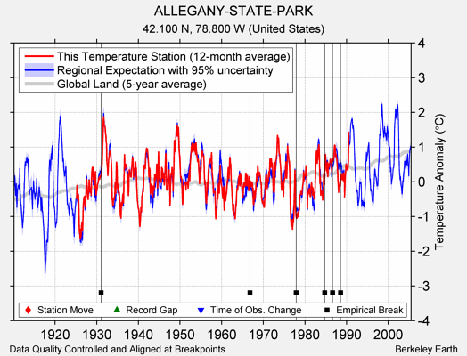 ALLEGANY-STATE-PARK comparison to regional expectation