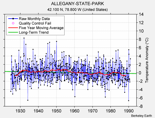 ALLEGANY-STATE-PARK Raw Mean Temperature