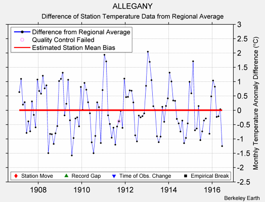 ALLEGANY difference from regional expectation