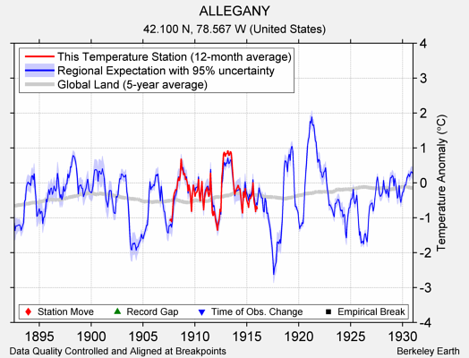 ALLEGANY comparison to regional expectation