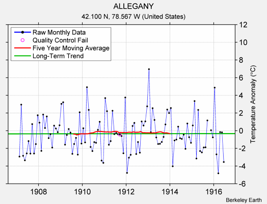 ALLEGANY Raw Mean Temperature