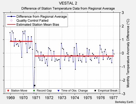 VESTAL 2 difference from regional expectation