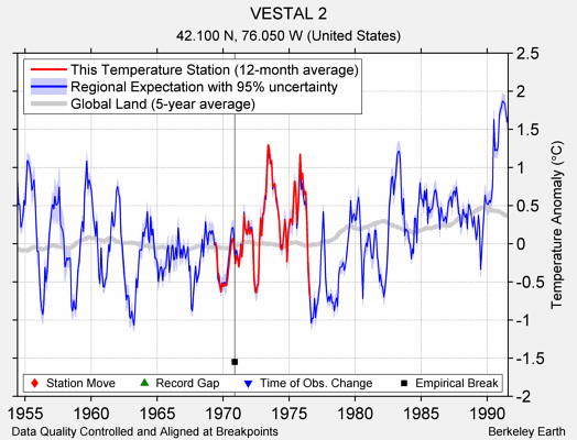 VESTAL 2 comparison to regional expectation